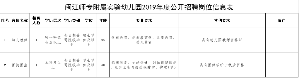 2019年闽江师专附属实验幼儿园招聘教师岗位信息表