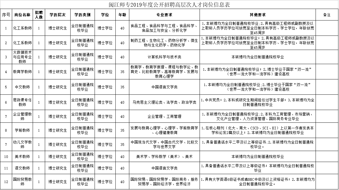 2019年闽江师范高等专科学校招聘高层次人才岗位信息表