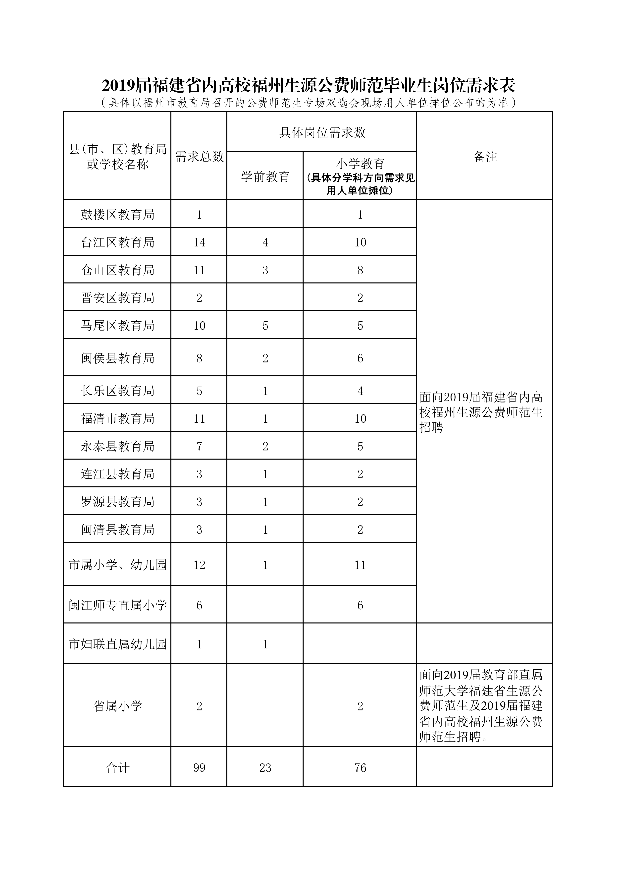 2019届福建省内高校福州生源公费师范毕业生岗位需求表